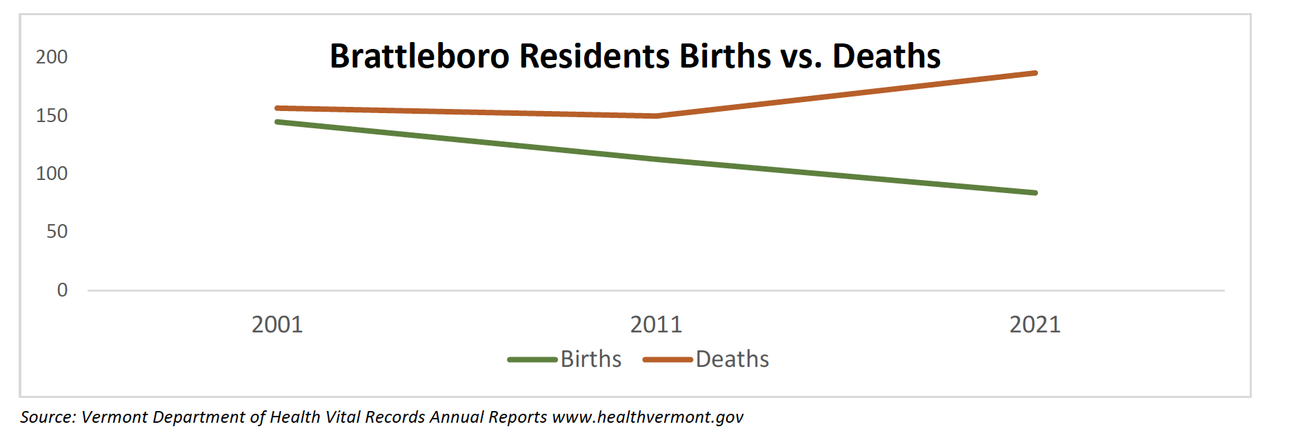 Brattleboro Births And Deaths Trend Chart