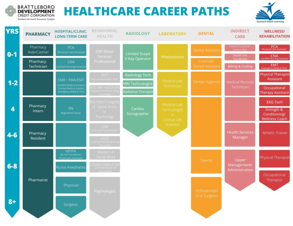 Healthcare Career Paths